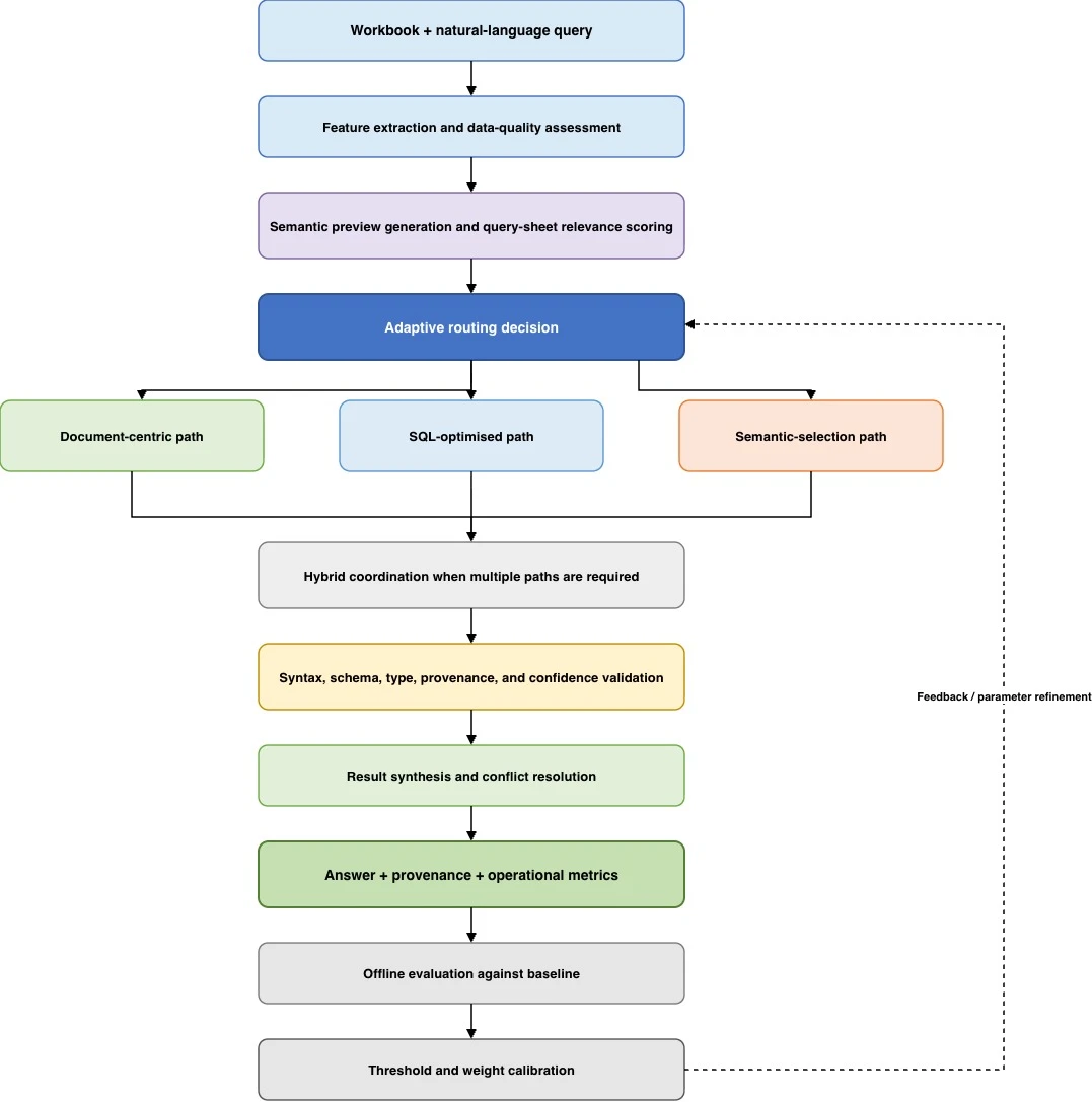 End-to-end research methodology and adaptive routing workflow.