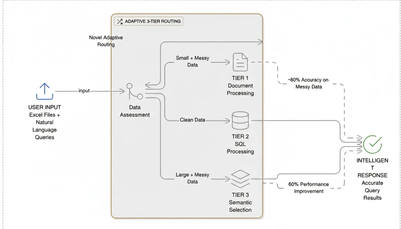 Structured AI three-tier adaptive system architecture.