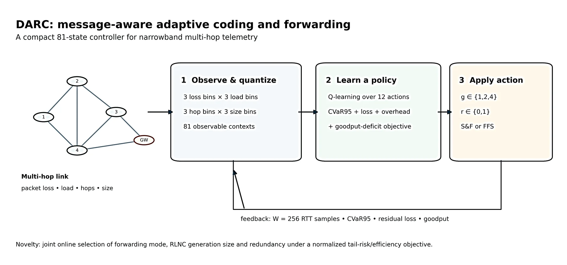 Delay-Aware Reinforcement Coding for Multi-Hop Narrowband Wireless Mesh Networks: Joint RTT, Redundancy, and Forwarding Optimization — graphical abstract