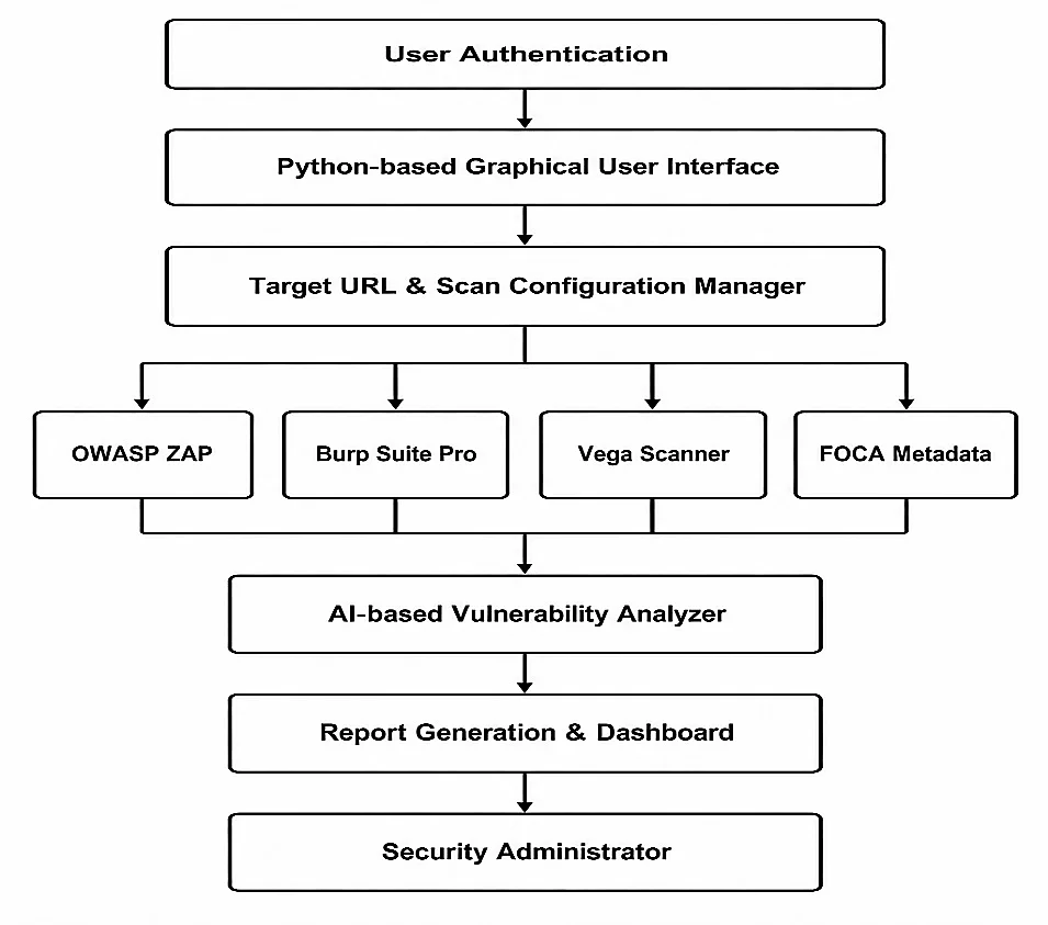 An AI-Driven Integrated Framework for Automated Web Application Penetration Testing Using Multi-Tool Vulnerability Assessment — graphical abstract